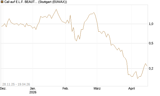 Call auf E.L.F. BEAUTY INC   Chart