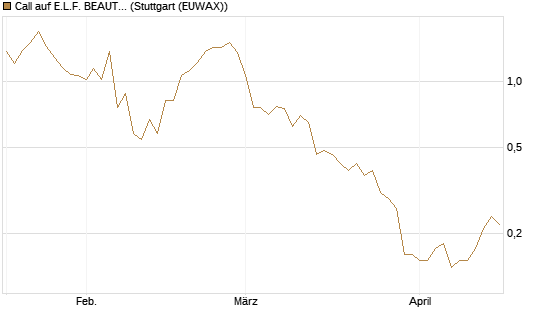 Call auf E.L.F. BEAUTY INC   Chart
