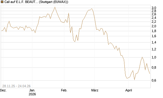 Call auf E.L.F. BEAUTY INC   Chart