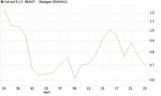Call auf E.L.F. BEAUTY INC   Chart