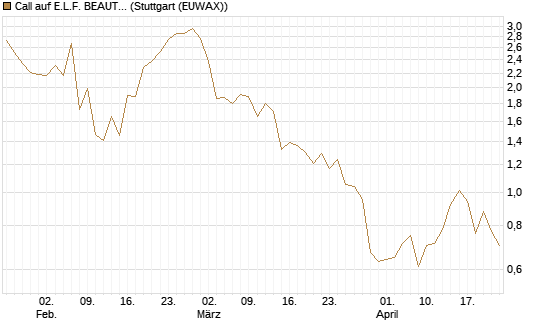 Call auf E.L.F. BEAUTY INC   Chart