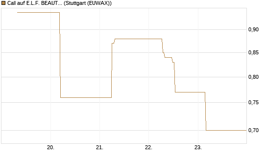 Call auf E.L.F. BEAUTY INC   Chart
