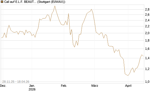Call auf E.L.F. BEAUTY INC   Chart