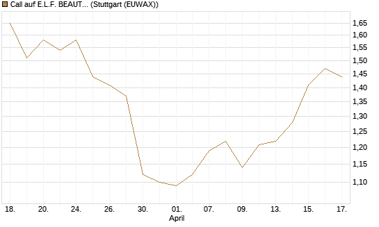 Call auf E.L.F. BEAUTY INC   Chart