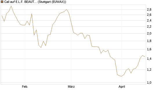 Call auf E.L.F. BEAUTY INC   Chart