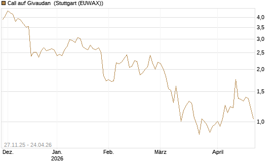 Call auf Givaudan [BNP Paribas Emissions- und Handelsges.] Chart