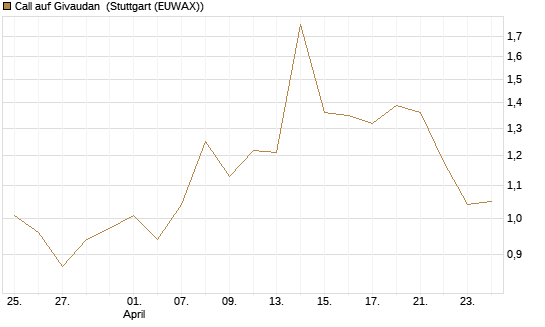 Call auf Givaudan [BNP Paribas Emissions- und Handelsges.] Chart