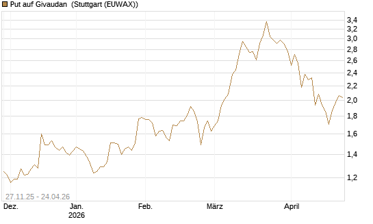 Put auf Givaudan [BNP Paribas Emissions- und Handelsges.] Chart