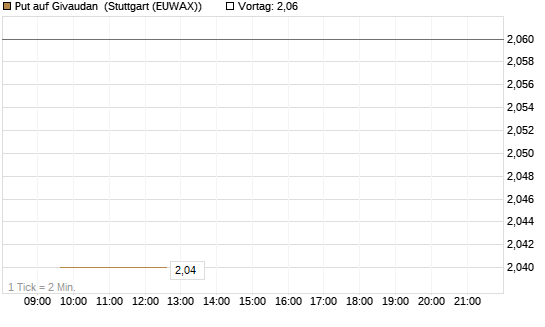 Put auf Givaudan [BNP Paribas Emissions- und Handelsges.] Chart