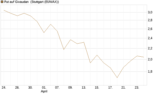 Put auf Givaudan [BNP Paribas Emissions- und Handelsges.] Chart
