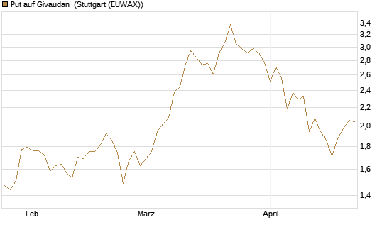 Put auf Givaudan [BNP Paribas Emissions- und Handelsges.] Chart