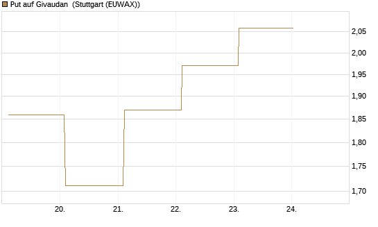 Put auf Givaudan [BNP Paribas Emissions- und Handelsges.] Chart