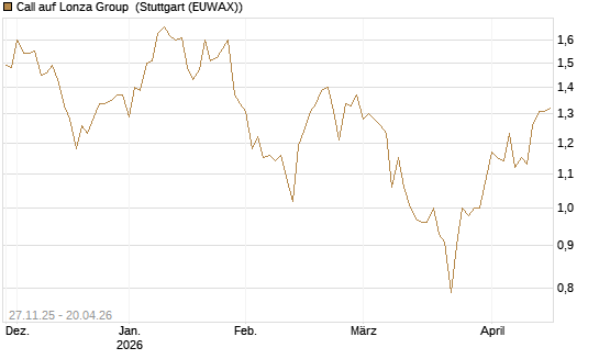 Call auf Lonza Group [BNP Paribas Emissions- und Handelsges.] Chart
