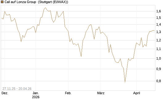 Call auf Lonza Group [BNP Paribas Emissions- und Handelsges.] Chart