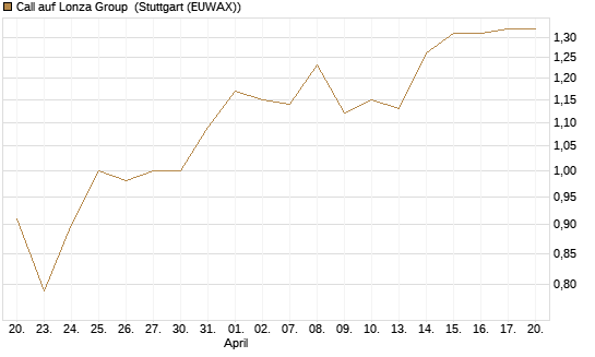 Call auf Lonza Group [BNP Paribas Emissions- und Handelsges.] Chart
