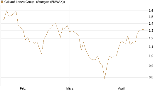 Call auf Lonza Group [BNP Paribas Emissions- und Handelsges.] Chart