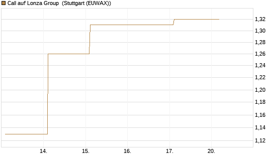 Call auf Lonza Group [BNP Paribas Emissions- und Handelsges.] Chart