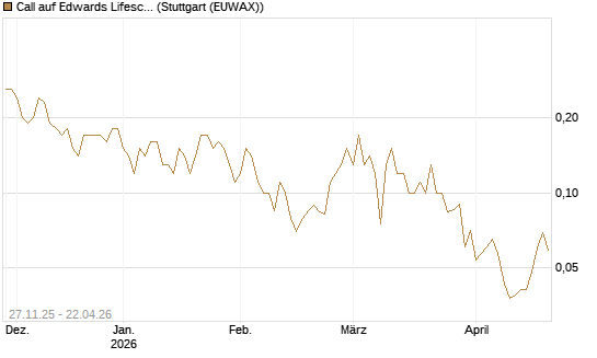 Call auf Edwards Lifesciences Corp [BNP Paribas Emissions- und Handelsges.] Chart
