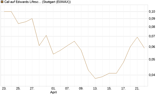 Call auf Edwards Lifesciences Corp [BNP Paribas Emissions- und Handelsges.] Chart
