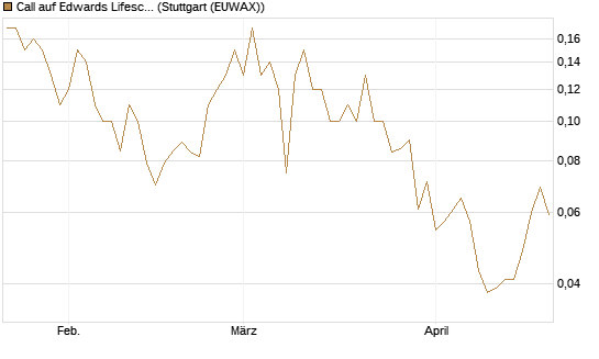 Call auf Edwards Lifesciences Corp [BNP Paribas Emissions- und Handelsges.] Chart