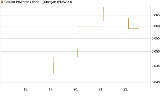 Call auf Edwards Lifesciences Corp [BNP Paribas Emissions- und Handelsges.] Chart