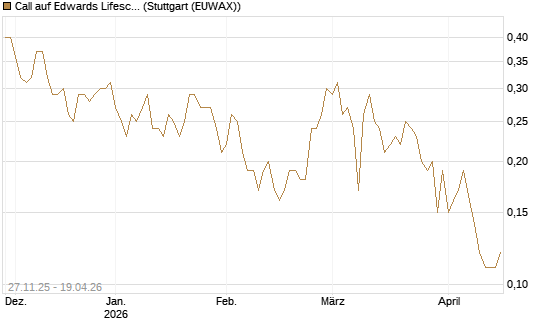 Call auf Edwards Lifesciences Corp [BNP Paribas Emissions- und Handelsges.] Chart