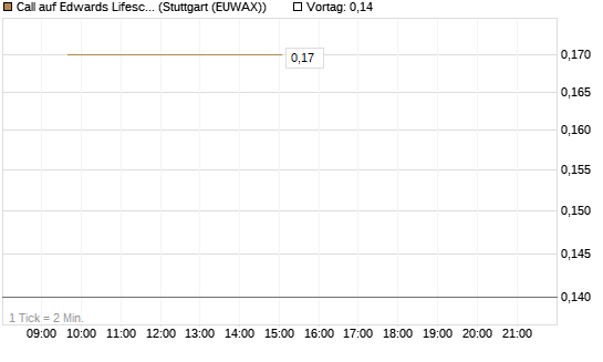 Call auf Edwards Lifesciences Corp [BNP Paribas Emissions- und Handelsges.] Chart