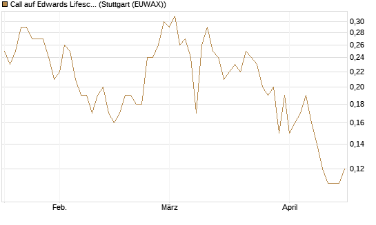 Call auf Edwards Lifesciences Corp [BNP Paribas Emissions- und Handelsges.] Chart