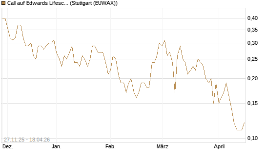 Call auf Edwards Lifesciences Corp [BNP Paribas Emissions- und Handelsges.] Chart