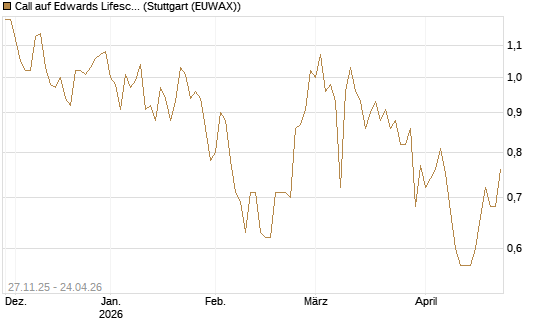 Call auf Edwards Lifesciences Corp [BNP Paribas Emissions- und Handelsges.] Chart