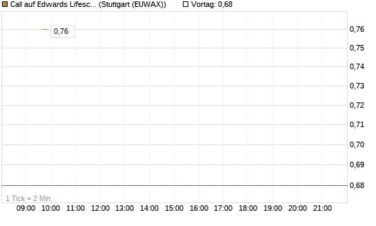 Call auf Edwards Lifesciences Corp [BNP Paribas Emissions- und Handelsges.] Chart