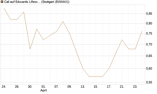 Call auf Edwards Lifesciences Corp [BNP Paribas Emissions- und Handelsges.] Chart