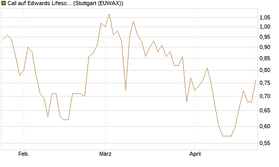 Call auf Edwards Lifesciences Corp [BNP Paribas Emissions- und Handelsges.] Chart