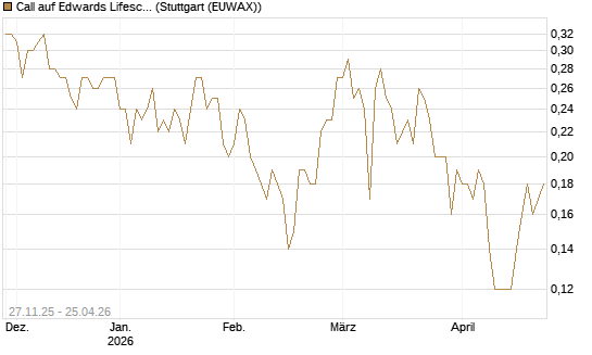 Call auf Edwards Lifesciences Corp [BNP Paribas Emissions- und Handelsges.] Chart