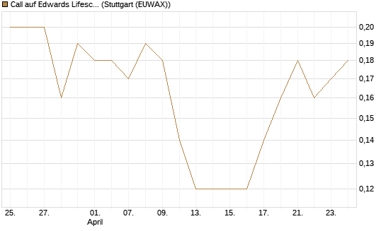 Call auf Edwards Lifesciences Corp [BNP Paribas Emissions- und Handelsges.] Chart