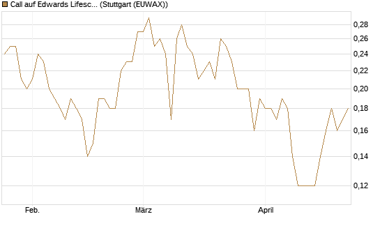 Call auf Edwards Lifesciences Corp [BNP Paribas Emissions- und Handelsges.] Chart