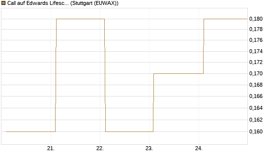 Call auf Edwards Lifesciences Corp [BNP Paribas Emissions- und Handelsges.] Chart