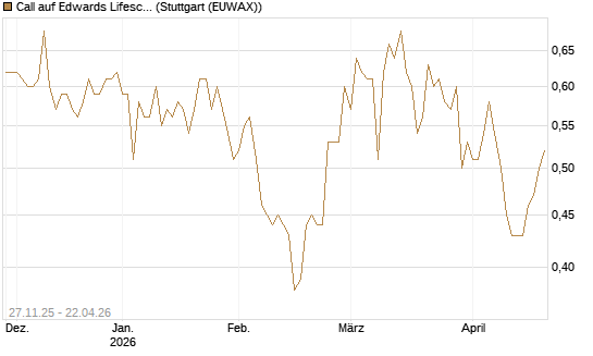 Call auf Edwards Lifesciences Corp [BNP Paribas Emissions- und Handelsges.] Chart