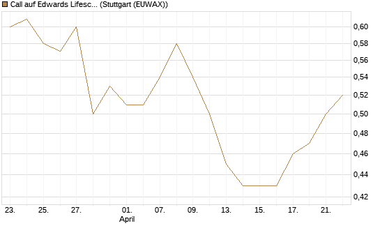 Call auf Edwards Lifesciences Corp [BNP Paribas Emissions- und Handelsges.] Chart