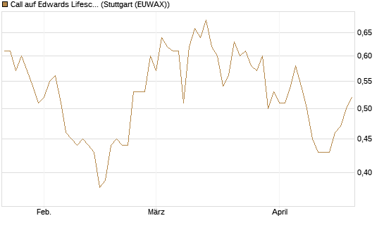 Call auf Edwards Lifesciences Corp [BNP Paribas Emissions- und Handelsges.] Chart