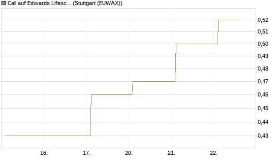 Call auf Edwards Lifesciences Corp [BNP Paribas Emissions- und Handelsges.] Chart