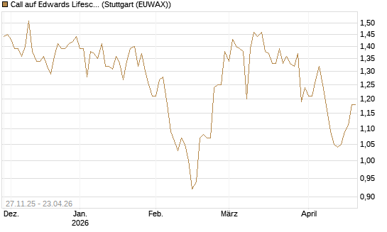 Call auf Edwards Lifesciences Corp [BNP Paribas Emissions- und Handelsges.] Chart