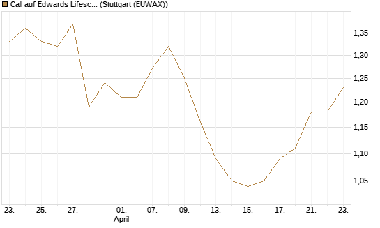 Call auf Edwards Lifesciences Corp [BNP Paribas Emissions- und Handelsges.] Chart