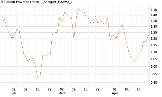 Call auf Edwards Lifesciences Corp [BNP Paribas Emissions- und Handelsges.] Chart