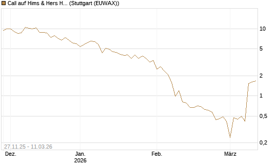 Call auf Hims & Hers Health A [BNP Paribas Emissions- und Handelsges.] Chart