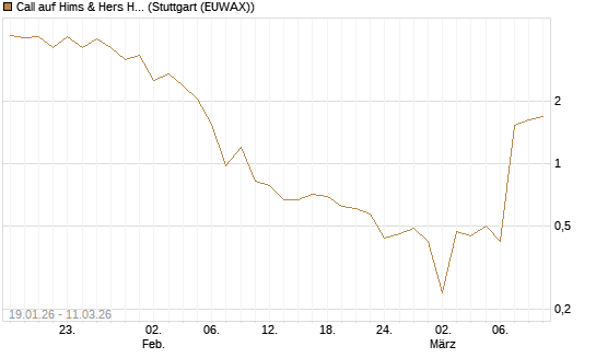 Call auf Hims & Hers Health A [BNP Paribas Emissions- und Handelsges.] Chart
