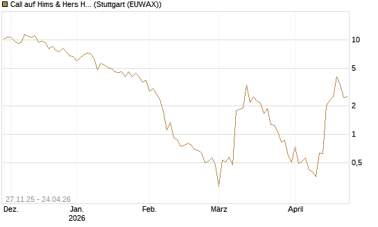 Call auf Hims & Hers Health A [BNP Paribas Emissions- und Handelsges.] Chart
