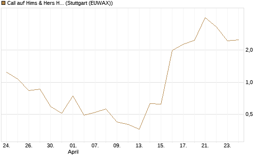 Call auf Hims & Hers Health A [BNP Paribas Emissions- und Handelsges.] Chart