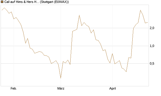 Call auf Hims & Hers Health A [BNP Paribas Emissions- und Handelsges.] Chart