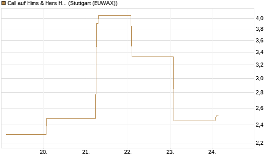 Call auf Hims & Hers Health A [BNP Paribas Emissions- und Handelsges.] Chart
